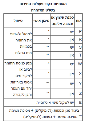 טבלת קודי פעולת חירום - האותיות (P, R, S, T, W, X, Y, Z, E) מנחות איזה סוג התמגנות וטיפול נדרש בהתאם לסכנת פיצוץ אלימה.