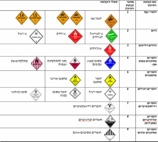 תשע קבוצות הסיכון של חומרים מסוכנים וסימניהן הבין-לאומיים: חומרי נפץ, גזים, נוזלים דליקים, מוצקים דליקים, חומרים מחמצנים, חומרים רעילים, חומרים רדיואקטיביים, חומרים קורוזיביים, וחומרים מסוכנים שונים.